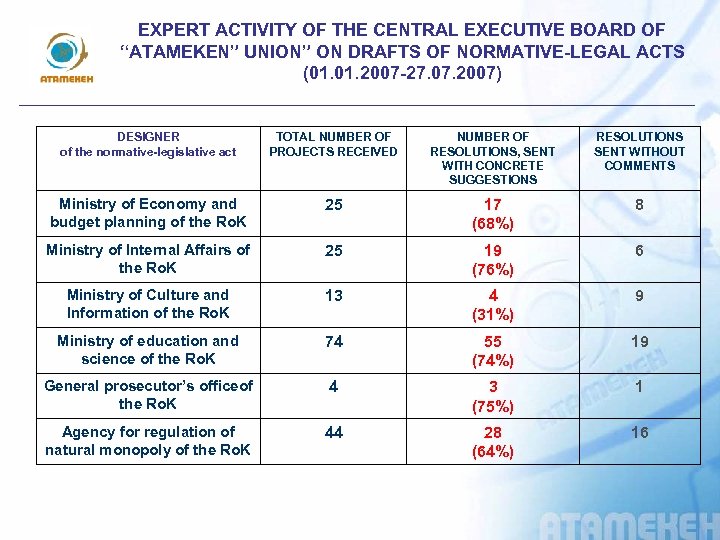 EXPERT ACTIVITY OF THE CENTRAL EXECUTIVE BOARD OF “ATAMEKEN” UNION” ON DRAFTS OF NORMATIVE-LEGAL