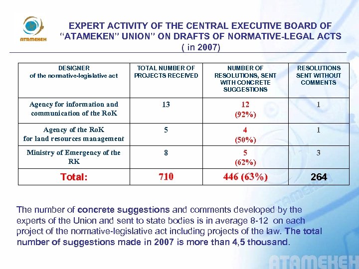 EXPERT ACTIVITY OF THE CENTRAL EXECUTIVE BOARD OF “ATAMEKEN” UNION” ON DRAFTS OF NORMATIVE-LEGAL