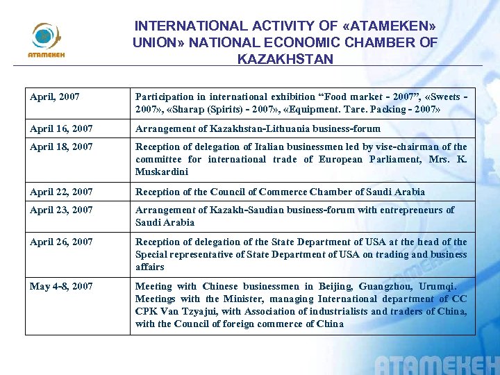 INTERNATIONAL ACTIVITY OF «АTAMEKEN» UNION» NATIONAL ECONOMIC CHAMBER OF KAZAKHSTAN April, 2007 Participation in