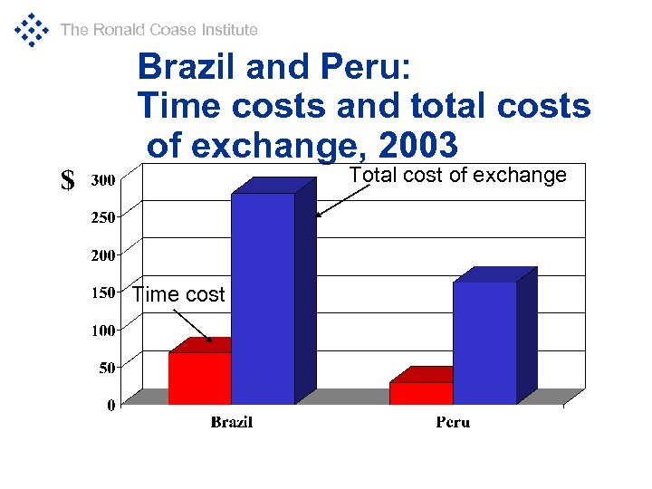 The Ronald Coase Institute $ Brazil and Peru: Time costs and total costs of