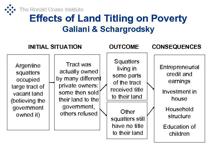 The Ronald Coase Institute Effects of Land Titling on Poverty Galiani & Schargrodsky INITIAL