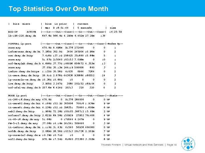 Top Statistics Over One Month | bits since ACTIVE lb-198 -220. desy. de VIRTUAL