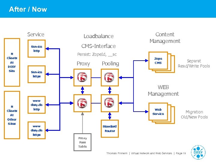 After / Now Service N Clients At DESY Site Service http Loadbalance CMS-Interface Content