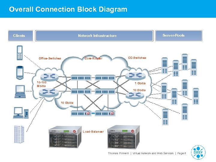 Overall Connection Block Diagram Clients Server-Pools Network Infrastructure Office-Switches Core-Router CC-Switches Mobile Phone PDA