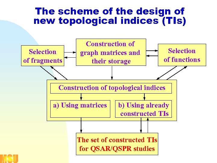 The scheme of the design of new topological indices (TIs) Selection of fragments Construction