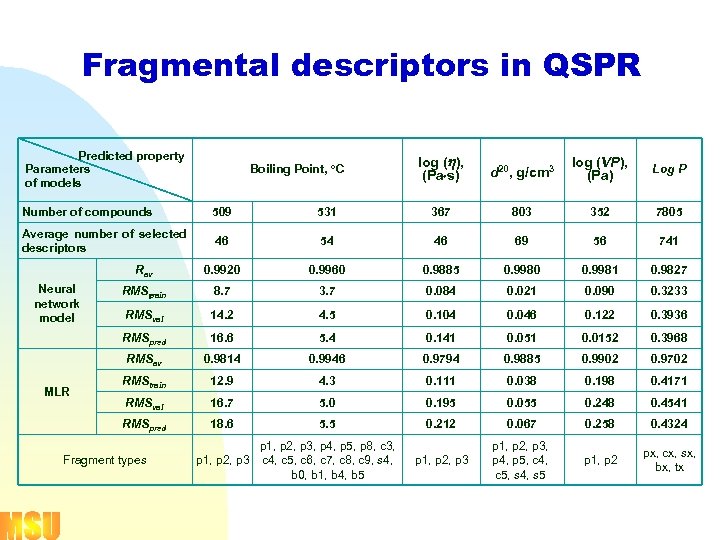 Fragmental descriptors in QSPR Predicted property Parameters of models Boiling Point, о. С log