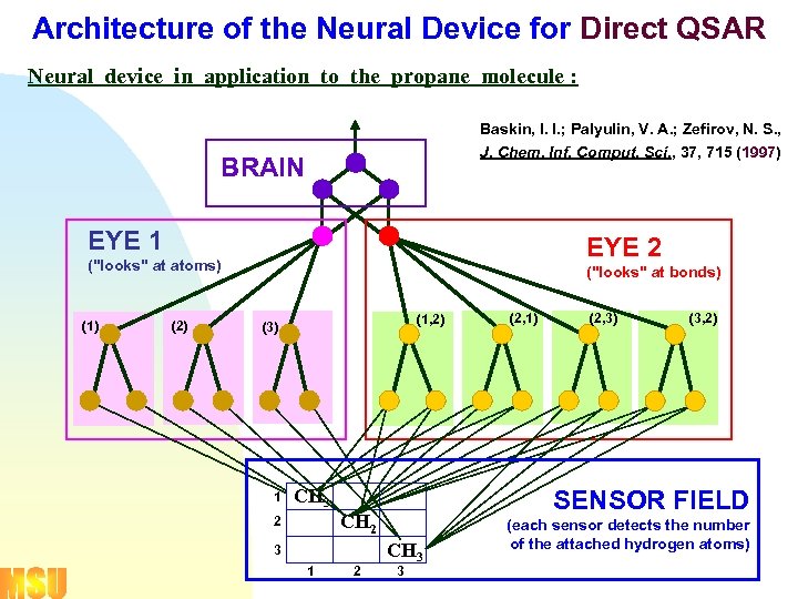 Architecture of the Neural Device for Direct QSAR Neural device in application to the