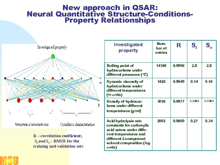 New approach in QSAR: Neural Quantitative Structure-Conditions. Property Relationships Number of entries R St