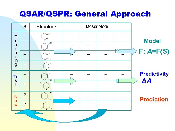 QSAR/QSPR: General Approach A T r a i n g Te s t N