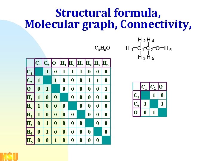 Structural formula, Molecular graph, Connectivity, C 2 H 6 O C 1 C 2