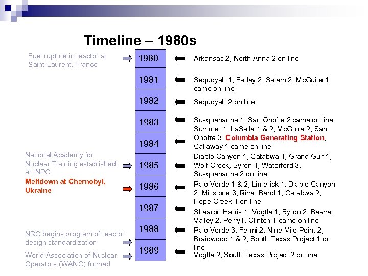 Timeline – 1980 s Fuel rupture in reactor at Saint-Laurent, France 1980 Arkansas 2,
