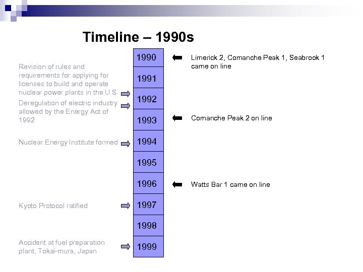 Timeline – 1990 s 1990 Revision of rules and requirements for applying for licenses