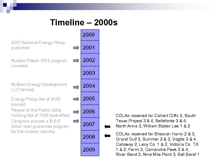 Timeline – 2000 s 2000 2001 National Energy Policy published Nuclear Power 2010 program