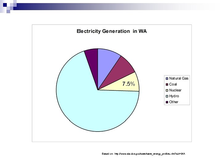 7. 5% Based on: http: //www. eia. doe. gov/state_energy_profiles. cfm? sid =WA 