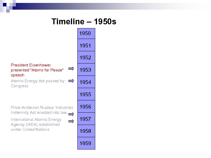 Timeline – 1950 s 1950 1951 1952 President Eisenhower presented 