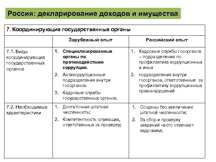 Россия: декларирование доходов и имущества 7. Координирующие государственные органы Зарубежный опыт Российский опыт 1.