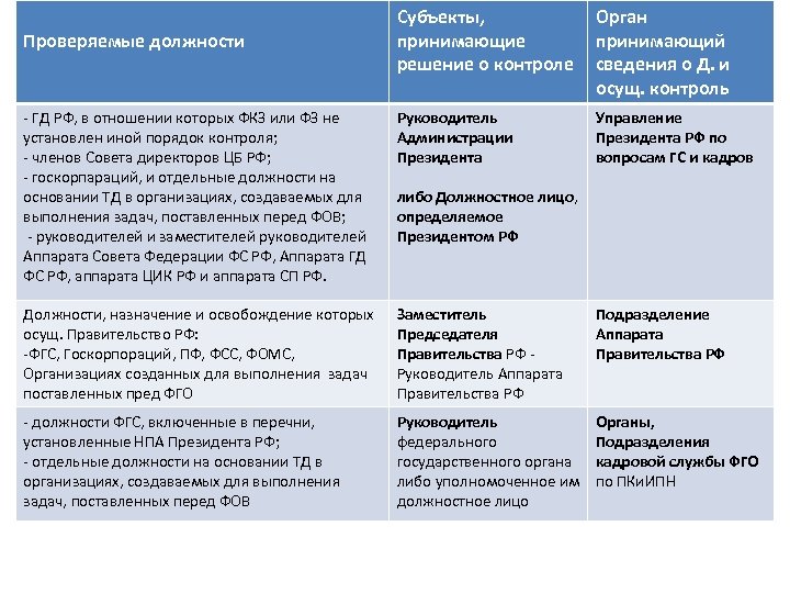 Субъекты, принимающие решение о контроле Орган принимающий сведения о Д. и осущ. контроль -