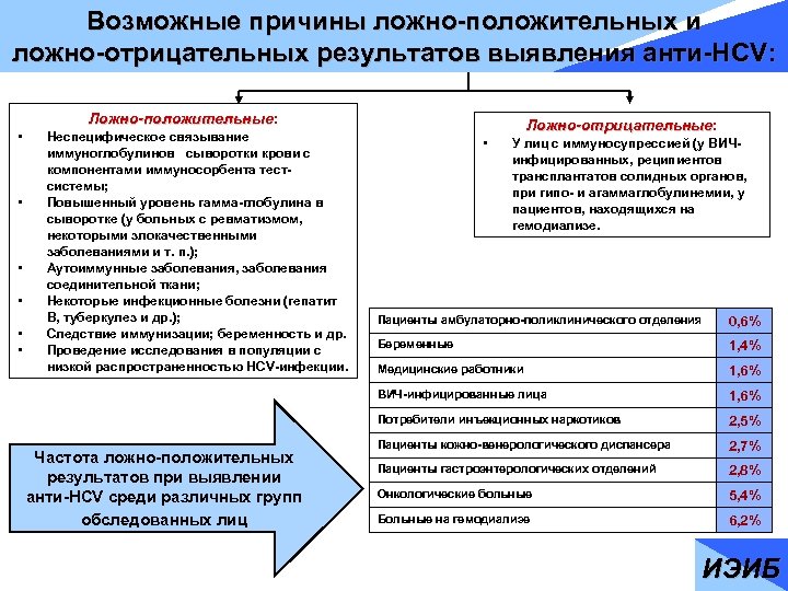 Возможные причины ложно-положительных и ложно-отрицательных результатов выявления анти-HCV: Ложно-положительные • • • Неспецифическое связывание