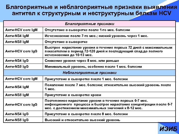 Благоприятные и неблагоприятные признаки выявления антител к структурным и неструктурным белкам HCV Анти-HCV core