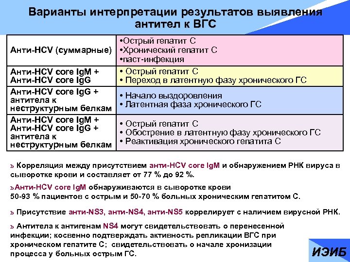 Варианты интерпретации результатов выявления антител к ВГС • Острый гепатит С Анти-HCV (суммарные) •