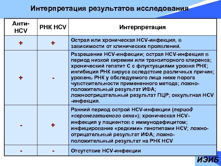 Интерпретация результатов исследования Анти. HCV РНК HCV Интерпретация + Острая или хроническая HCV-инфекция, в