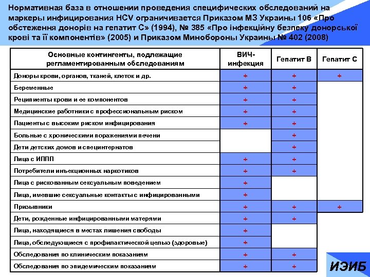 Нормативная база в отношении проведения специфических обследований на маркеры инфицирования HCV ограничивается Приказом МЗ