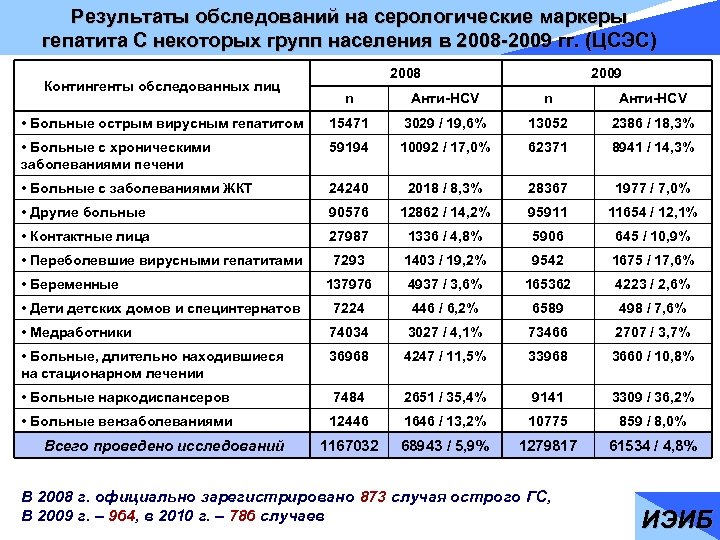 Результаты обследований на серологические маркеры гепатита С некоторых групп населения в 2008 -2009 гг.