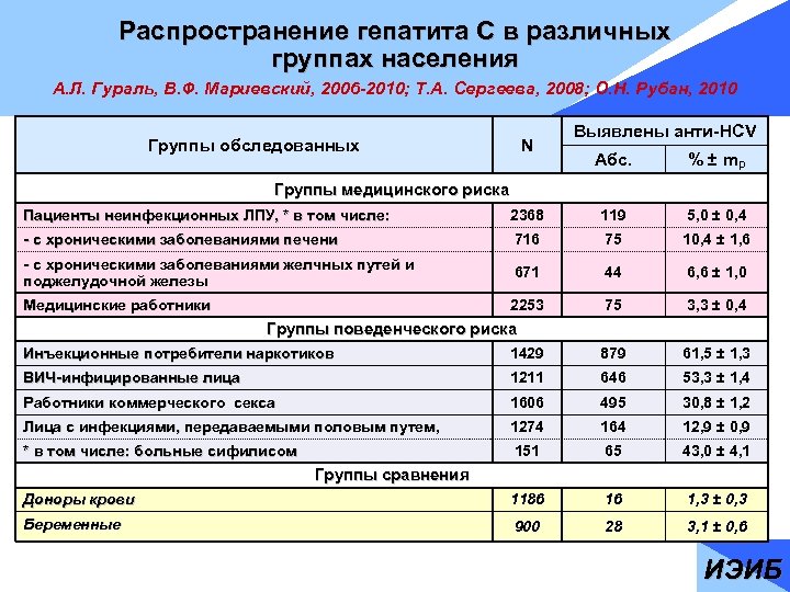 Распространение гепатита С в различных группах населения А. Л. Гураль, В. Ф. Мариевский, 2006