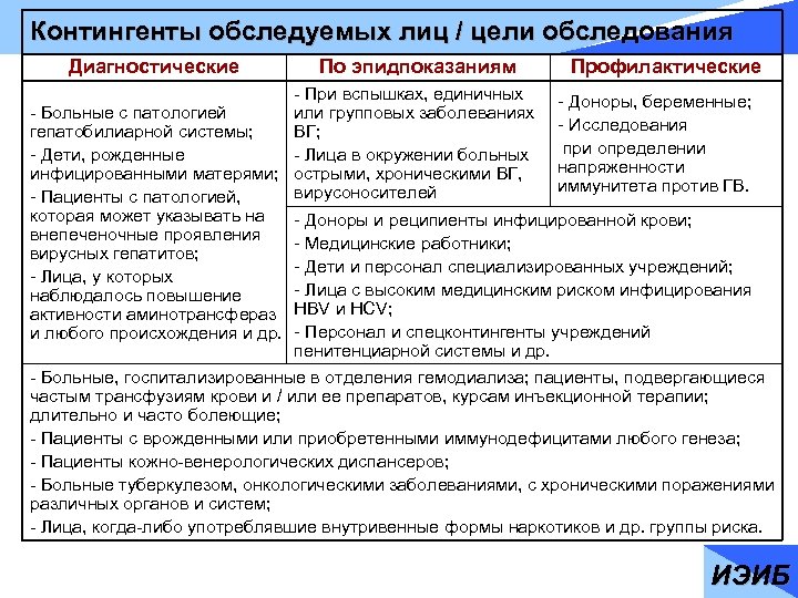 Контингенты обследуемых лиц / цели обследования Диагностические По эпидпоказаниям Профилактические - При вспышках, единичных
