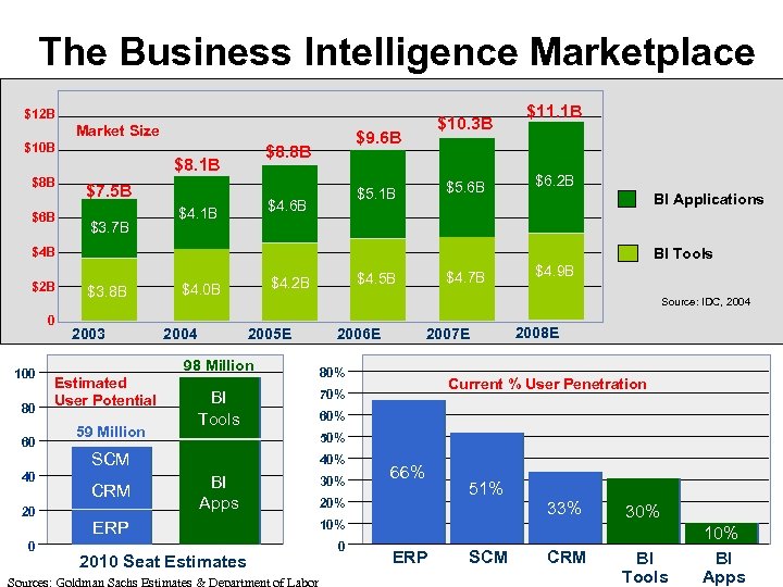 The Business Intelligence Marketplace $12 B Market Size $10 B $8 B $6 B