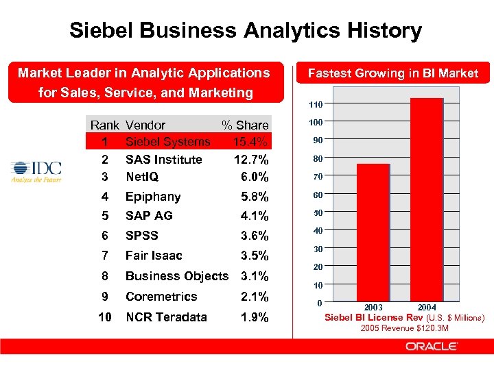 Siebel Business Analytics History Market Leader in Analytic Applications for Sales, Service, and Marketing