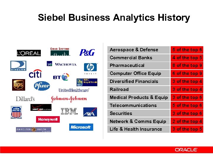 Siebel Business Analytics History Aerospace & Defense 5 of the top 6 Commercial Banks