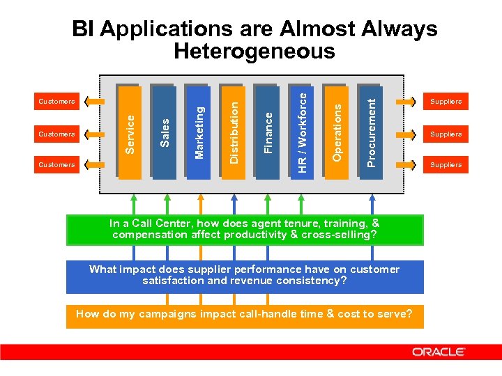 Procurement Operations Finance Marketing HR / Workforce Customers Sales Customers Service Customers Distribution BI