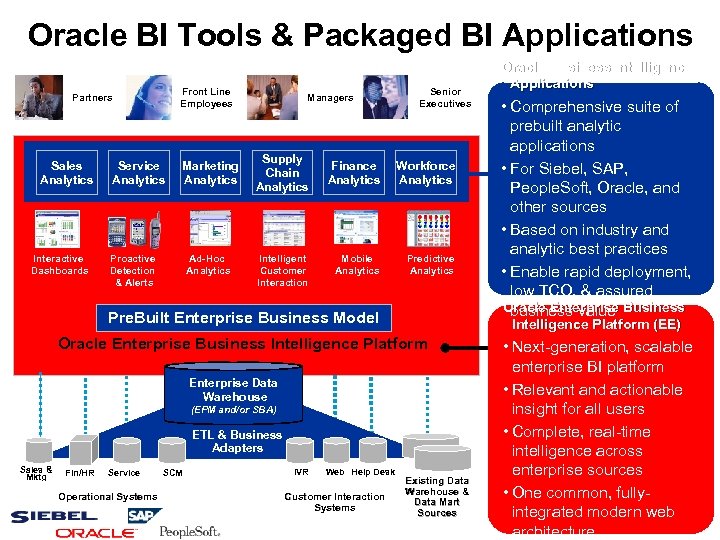 Oracle BI Tools & Packaged BI Applications Front Line Employees Partners Sales Analytics Interactive