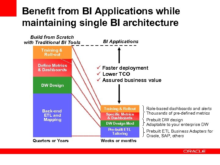 Benefit from BI Applications while maintaining single BI architecture Build from Scratch with Traditional