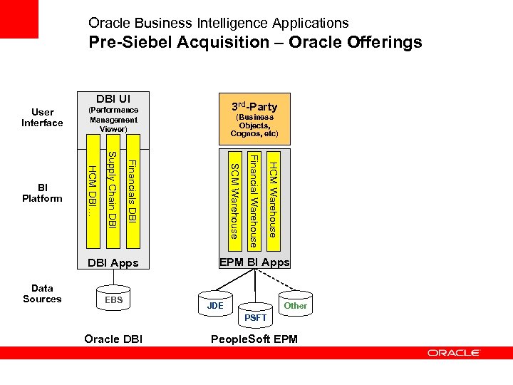 Oracle Business Intelligence Applications Pre-Siebel Acquisition – Oracle Offerings DBI UI HCM Warehouse EBS