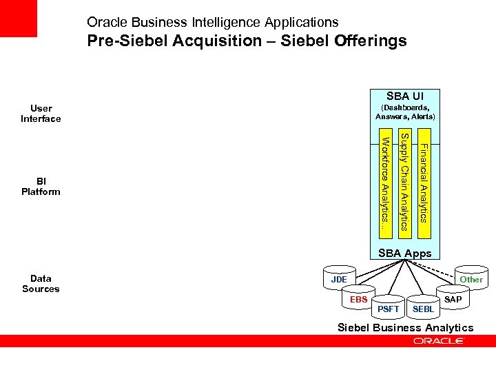 Oracle Business Intelligence Applications Pre-Siebel Acquisition – Siebel Offerings SBA UI User Interface (Dashboards,