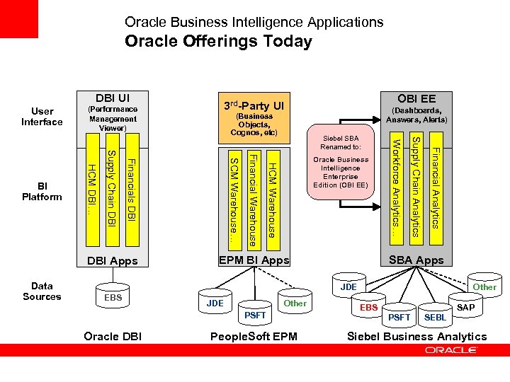 Oracle Business Intelligence Applications Oracle Offerings Today DBI UI User Interface (Dashboards, Answers, Alerts)