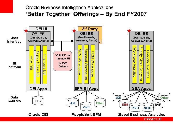 Oracle Business Intelligence Applications ‘Better Together’ Offerings – By End FY 2007 Financial Analytics