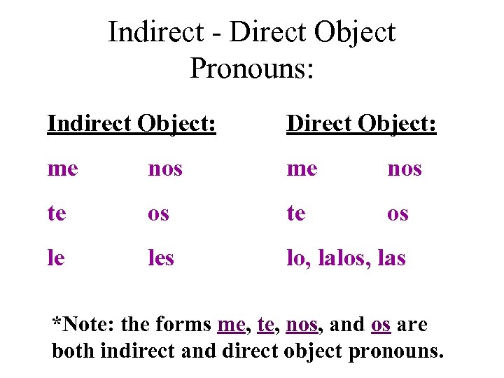 Indirect - Direct Object Pronouns: Indirect Object: Direct Object: me nos te os le