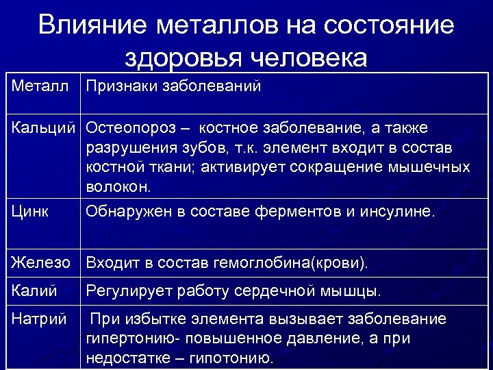 Влияние металлов на состояние здоровья человека Металл Признаки заболеваний Кальций Остеопороз – костное заболевание,