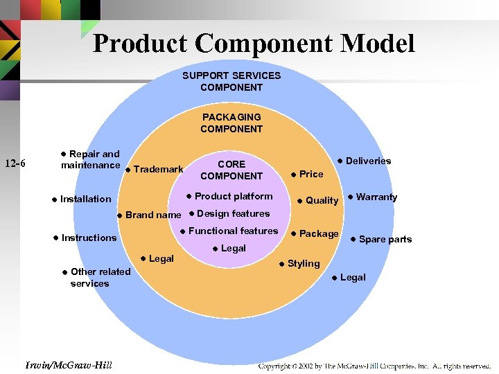 Product Component Model SUPPORT SERVICES COMPONENT PACKAGING COMPONENT Repair and maintenance 12 -6 Brand