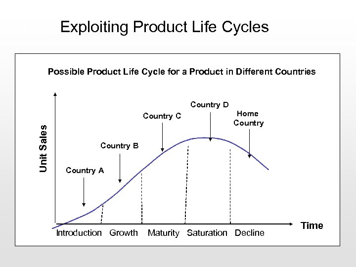 Managing a Global Product. Line Cycles Exploiting Product Life Possible Product Life Cycle for