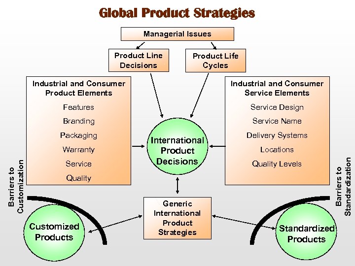 Global Product Strategies Managerial Issues Product Line Decisions Product Life Cycles Industrial and Consumer
