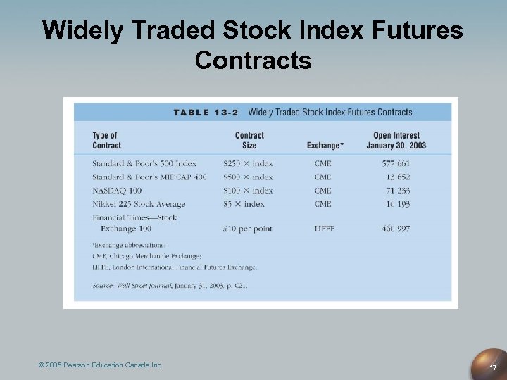 Widely Traded Stock Index Futures Contracts © 2005 Pearson Education Canada Inc. 17 