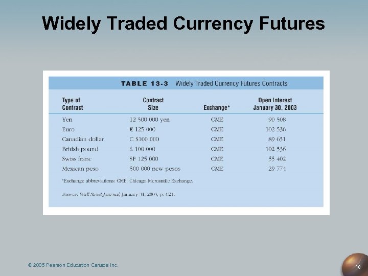 Widely Traded Currency Futures © 2005 Pearson Education Canada Inc. 18 