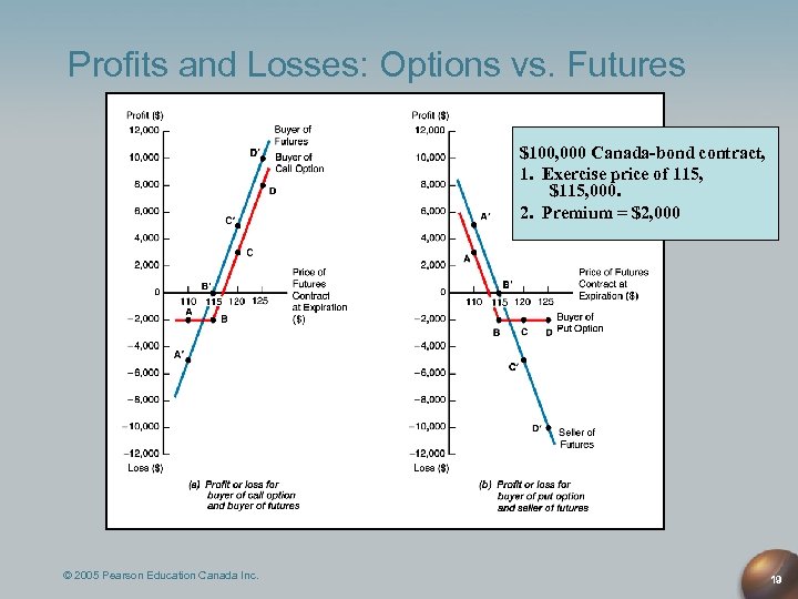 Profits and Losses: Options vs. Futures $100, 000 Canada-bond contract, 1. Exercise price of
