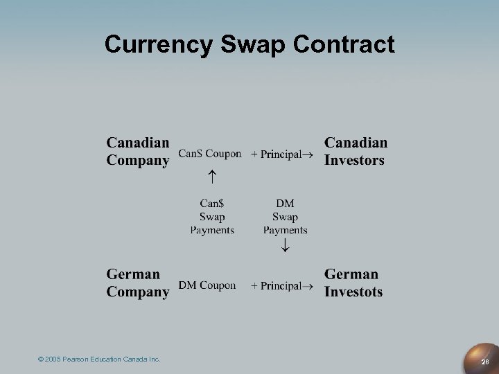 Currency Swap Contract © 2005 Pearson Education Canada Inc. 28 