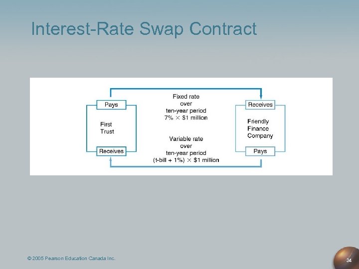 Interest-Rate Swap Contract © 2005 Pearson Education Canada Inc. 34 