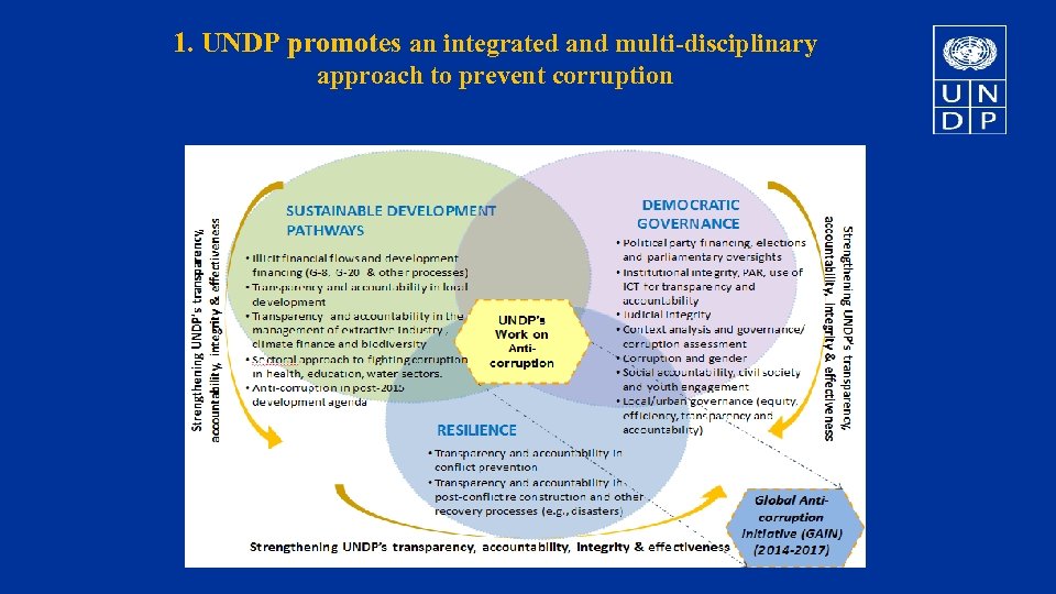 1. UNDP promotes an integrated and multi-disciplinary approach to prevent corruption 